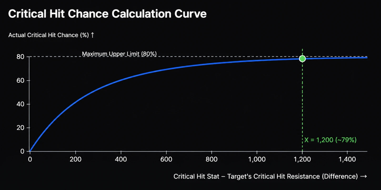 Captura de tela do AION 2: HOW STATS WORK — Accuracy & Block/Parry